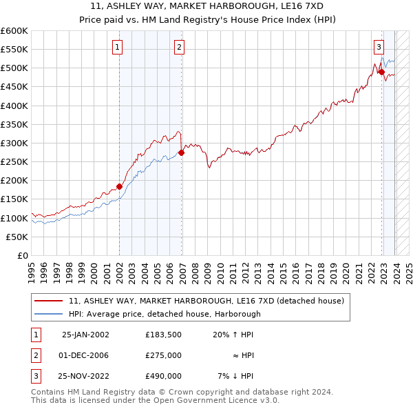 11, ASHLEY WAY, MARKET HARBOROUGH, LE16 7XD: Price paid vs HM Land Registry's House Price Index