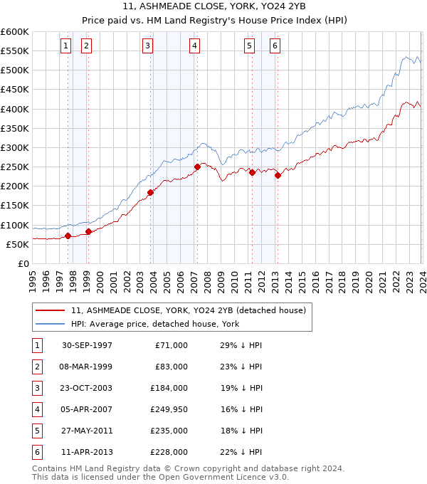 11, ASHMEADE CLOSE, YORK, YO24 2YB: Price paid vs HM Land Registry's House Price Index
