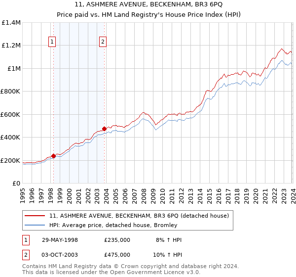 11, ASHMERE AVENUE, BECKENHAM, BR3 6PQ: Price paid vs HM Land Registry's House Price Index