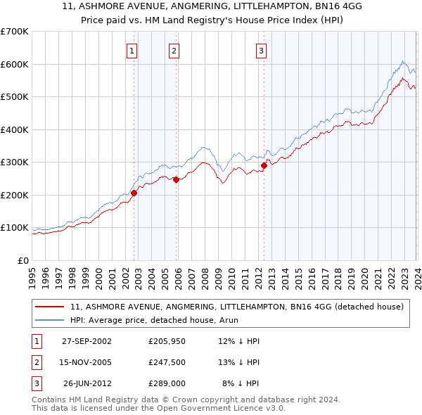 11, ASHMORE AVENUE, ANGMERING, LITTLEHAMPTON, BN16 4GG: Price paid vs HM Land Registry's House Price Index