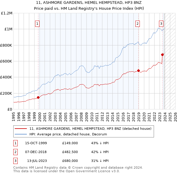 11, ASHMORE GARDENS, HEMEL HEMPSTEAD, HP3 8NZ: Price paid vs HM Land Registry's House Price Index