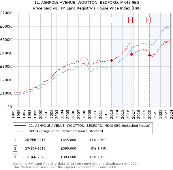 11, ASHPOLE AVENUE, WOOTTON, BEDFORD, MK43 9EG: Price paid vs HM Land Registry's House Price Index