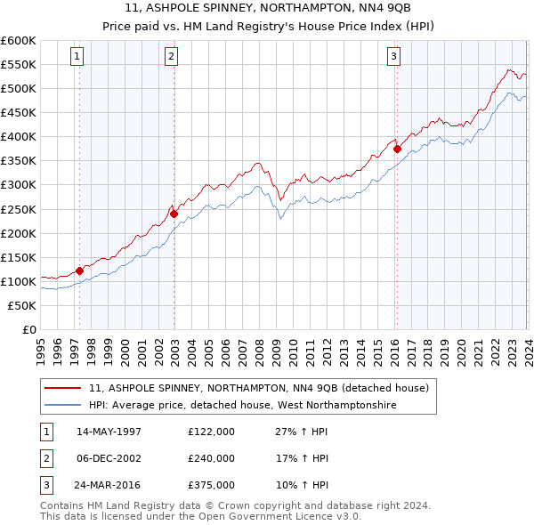 11, ASHPOLE SPINNEY, NORTHAMPTON, NN4 9QB: Price paid vs HM Land Registry's House Price Index