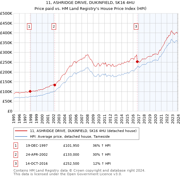 11, ASHRIDGE DRIVE, DUKINFIELD, SK16 4HU: Price paid vs HM Land Registry's House Price Index