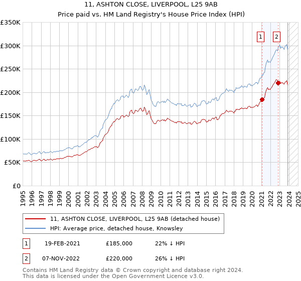 11, ASHTON CLOSE, LIVERPOOL, L25 9AB: Price paid vs HM Land Registry's House Price Index