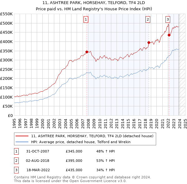 11, ASHTREE PARK, HORSEHAY, TELFORD, TF4 2LD: Price paid vs HM Land Registry's House Price Index