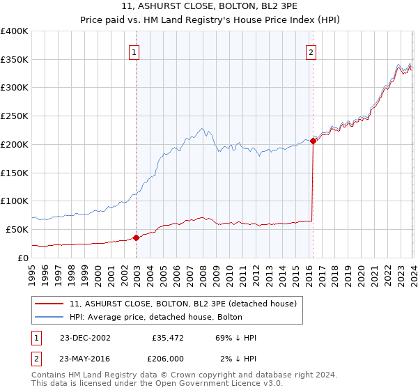 11, ASHURST CLOSE, BOLTON, BL2 3PE: Price paid vs HM Land Registry's House Price Index