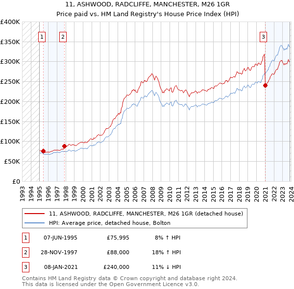 11, ASHWOOD, RADCLIFFE, MANCHESTER, M26 1GR: Price paid vs HM Land Registry's House Price Index