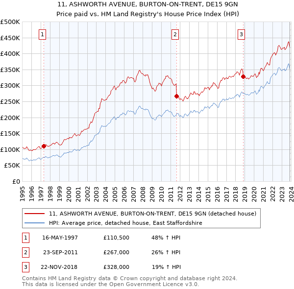11, ASHWORTH AVENUE, BURTON-ON-TRENT, DE15 9GN: Price paid vs HM Land Registry's House Price Index