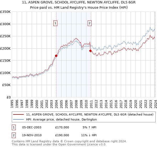 11, ASPEN GROVE, SCHOOL AYCLIFFE, NEWTON AYCLIFFE, DL5 6GR: Price paid vs HM Land Registry's House Price Index