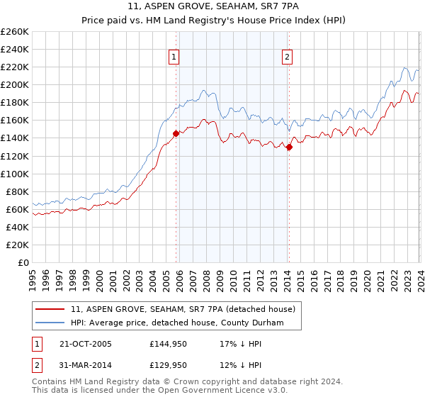 11, ASPEN GROVE, SEAHAM, SR7 7PA: Price paid vs HM Land Registry's House Price Index