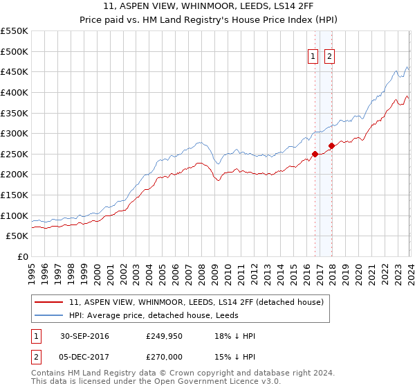 11, ASPEN VIEW, WHINMOOR, LEEDS, LS14 2FF: Price paid vs HM Land Registry's House Price Index