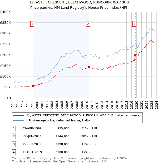 11, ASTER CRESCENT, BEECHWOOD, RUNCORN, WA7 3HS: Price paid vs HM Land Registry's House Price Index