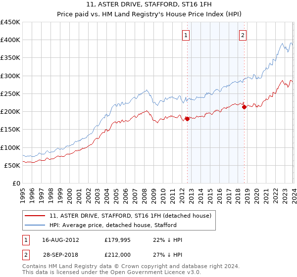 11, ASTER DRIVE, STAFFORD, ST16 1FH: Price paid vs HM Land Registry's House Price Index