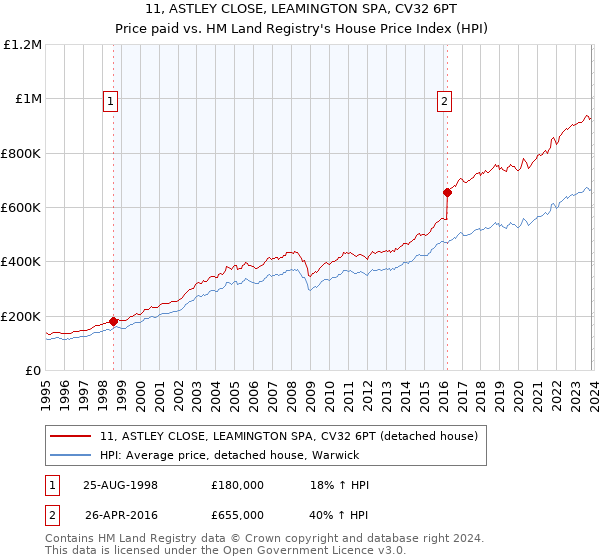 11, ASTLEY CLOSE, LEAMINGTON SPA, CV32 6PT: Price paid vs HM Land Registry's House Price Index