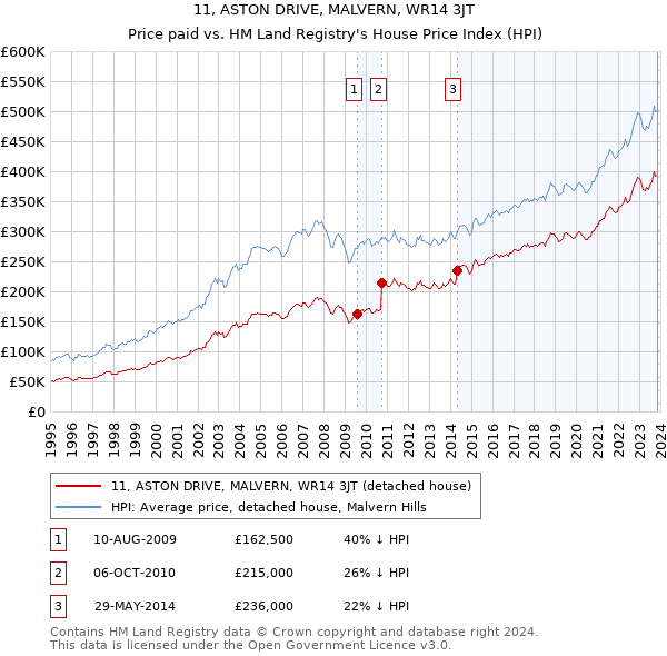 11, ASTON DRIVE, MALVERN, WR14 3JT: Price paid vs HM Land Registry's House Price Index