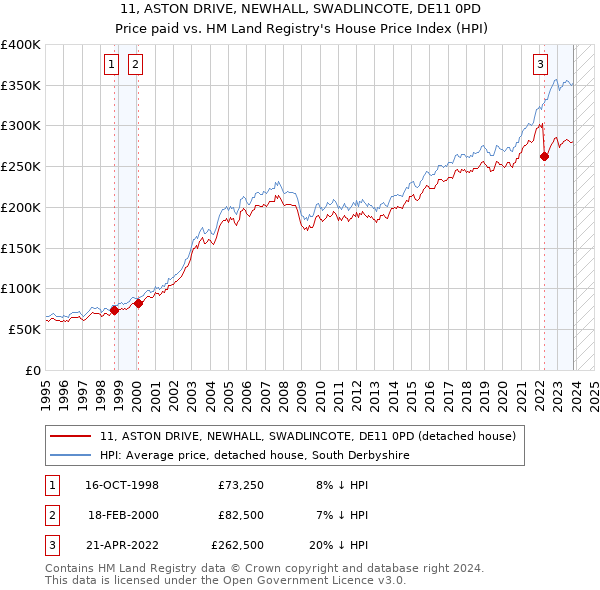 11, ASTON DRIVE, NEWHALL, SWADLINCOTE, DE11 0PD: Price paid vs HM Land Registry's House Price Index