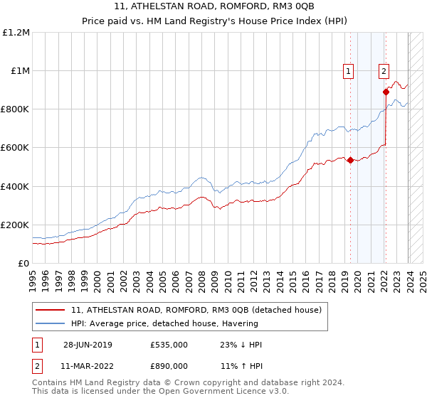 11, ATHELSTAN ROAD, ROMFORD, RM3 0QB: Price paid vs HM Land Registry's House Price Index