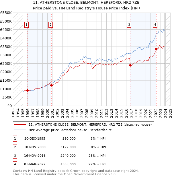 11, ATHERSTONE CLOSE, BELMONT, HEREFORD, HR2 7ZE: Price paid vs HM Land Registry's House Price Index