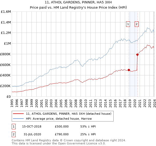 11, ATHOL GARDENS, PINNER, HA5 3XH: Price paid vs HM Land Registry's House Price Index