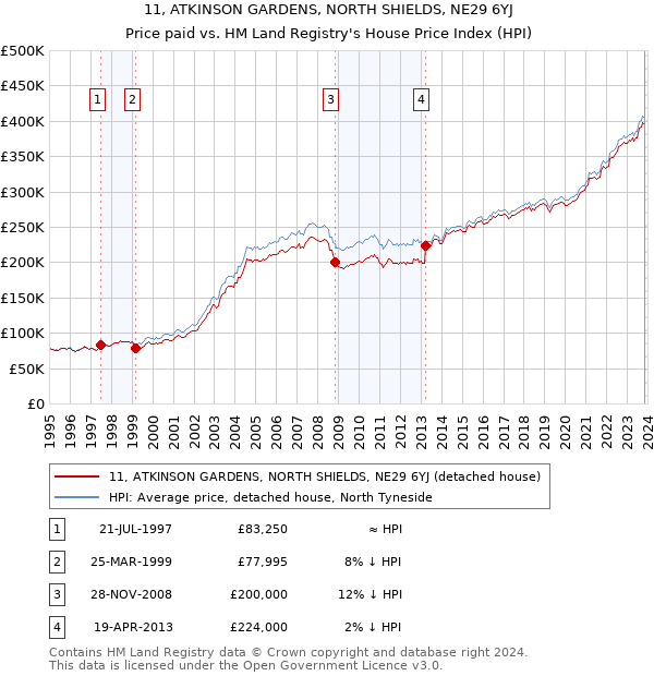 11, ATKINSON GARDENS, NORTH SHIELDS, NE29 6YJ: Price paid vs HM Land Registry's House Price Index