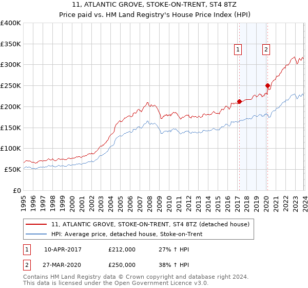 11, ATLANTIC GROVE, STOKE-ON-TRENT, ST4 8TZ: Price paid vs HM Land Registry's House Price Index