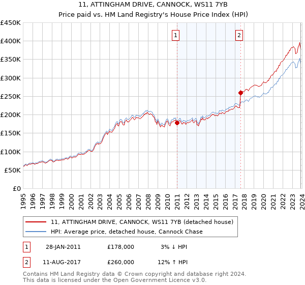 11, ATTINGHAM DRIVE, CANNOCK, WS11 7YB: Price paid vs HM Land Registry's House Price Index