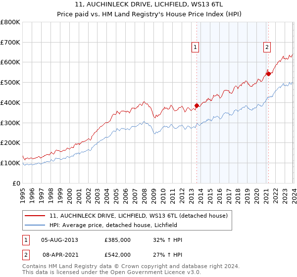 11, AUCHINLECK DRIVE, LICHFIELD, WS13 6TL: Price paid vs HM Land Registry's House Price Index