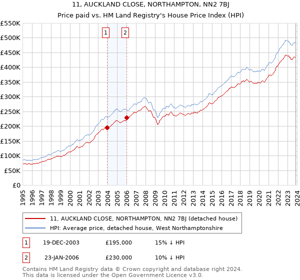 11, AUCKLAND CLOSE, NORTHAMPTON, NN2 7BJ: Price paid vs HM Land Registry's House Price Index