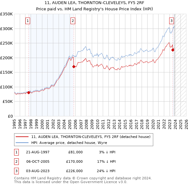 11, AUDEN LEA, THORNTON-CLEVELEYS, FY5 2RF: Price paid vs HM Land Registry's House Price Index