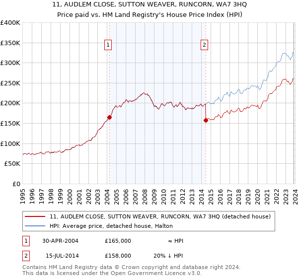 11, AUDLEM CLOSE, SUTTON WEAVER, RUNCORN, WA7 3HQ: Price paid vs HM Land Registry's House Price Index