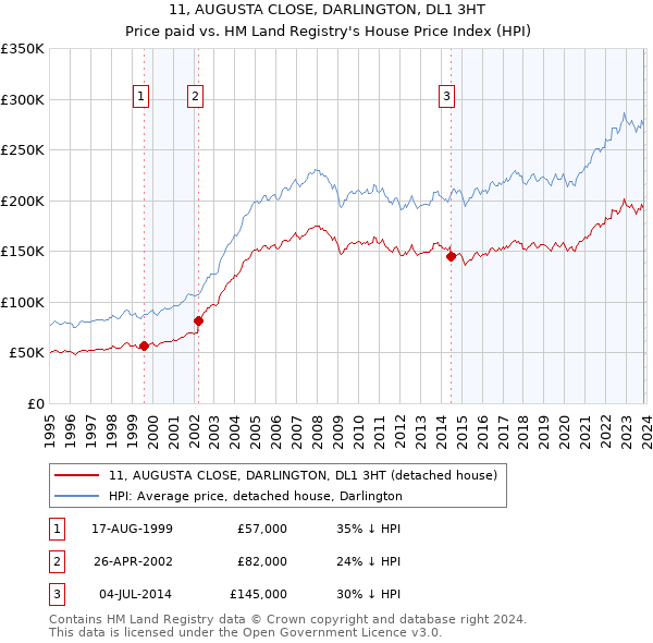 11, AUGUSTA CLOSE, DARLINGTON, DL1 3HT: Price paid vs HM Land Registry's House Price Index
