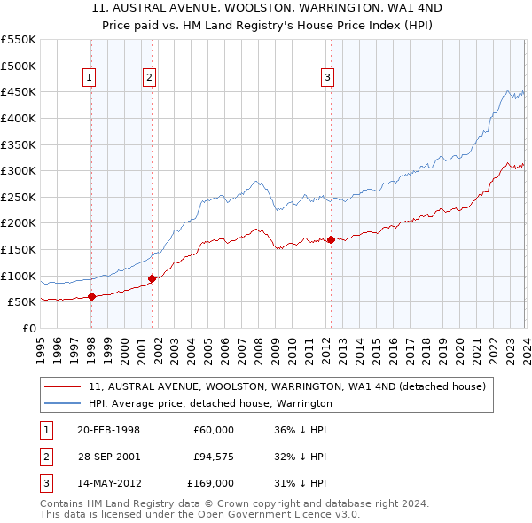11, AUSTRAL AVENUE, WOOLSTON, WARRINGTON, WA1 4ND: Price paid vs HM Land Registry's House Price Index