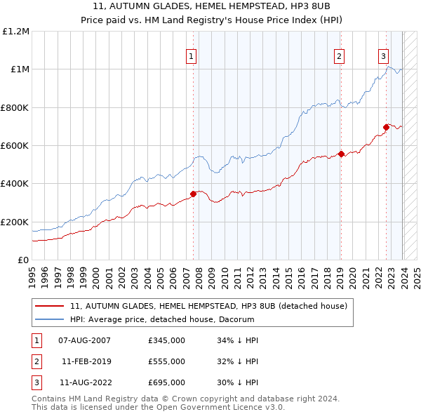 11, AUTUMN GLADES, HEMEL HEMPSTEAD, HP3 8UB: Price paid vs HM Land Registry's House Price Index