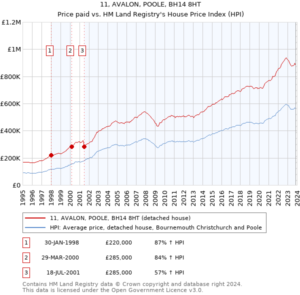11, AVALON, POOLE, BH14 8HT: Price paid vs HM Land Registry's House Price Index