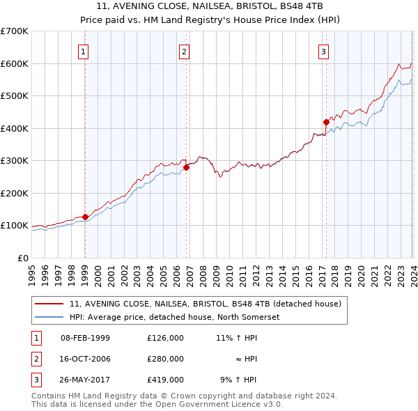 11, AVENING CLOSE, NAILSEA, BRISTOL, BS48 4TB: Price paid vs HM Land Registry's House Price Index