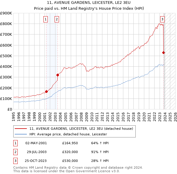 11, AVENUE GARDENS, LEICESTER, LE2 3EU: Price paid vs HM Land Registry's House Price Index
