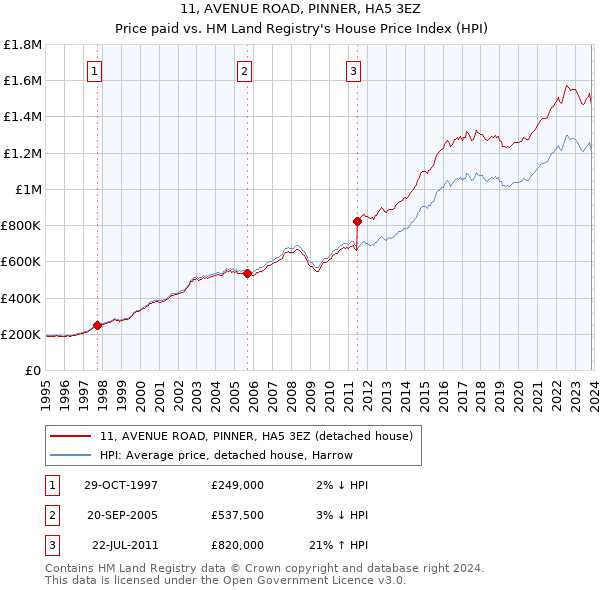 11, AVENUE ROAD, PINNER, HA5 3EZ: Price paid vs HM Land Registry's House Price Index