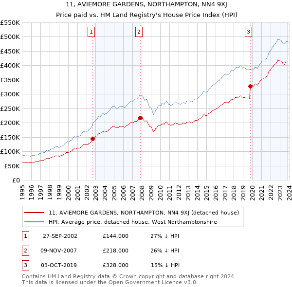 11, AVIEMORE GARDENS, NORTHAMPTON, NN4 9XJ: Price paid vs HM Land Registry's House Price Index