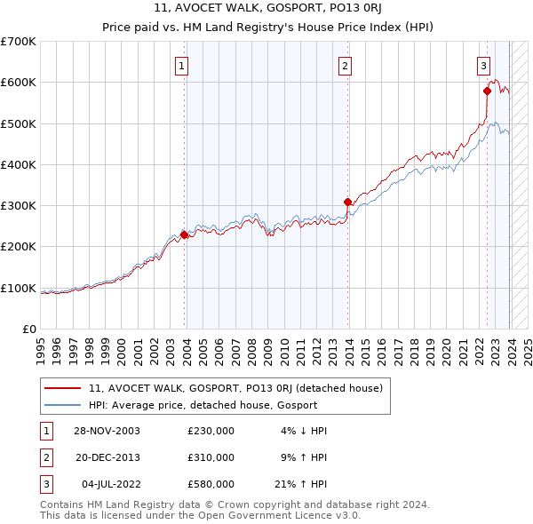 11, AVOCET WALK, GOSPORT, PO13 0RJ: Price paid vs HM Land Registry's House Price Index