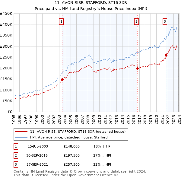 11, AVON RISE, STAFFORD, ST16 3XR: Price paid vs HM Land Registry's House Price Index