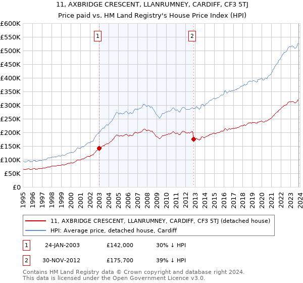 11, AXBRIDGE CRESCENT, LLANRUMNEY, CARDIFF, CF3 5TJ: Price paid vs HM Land Registry's House Price Index