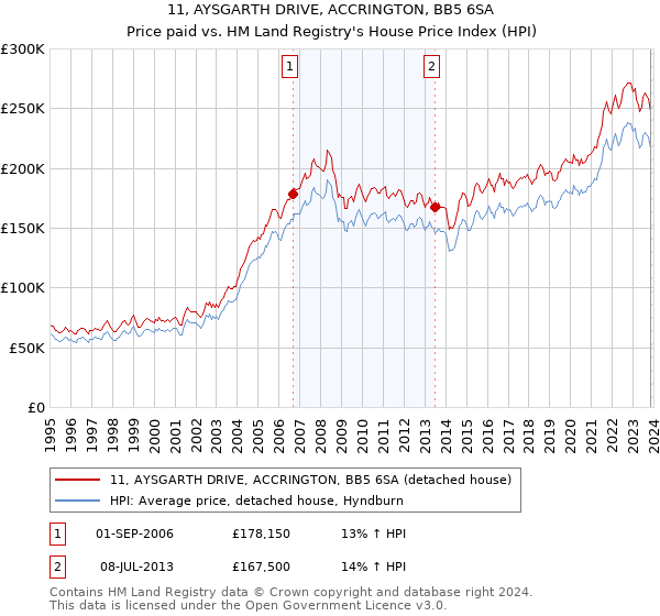 11, AYSGARTH DRIVE, ACCRINGTON, BB5 6SA: Price paid vs HM Land Registry's House Price Index