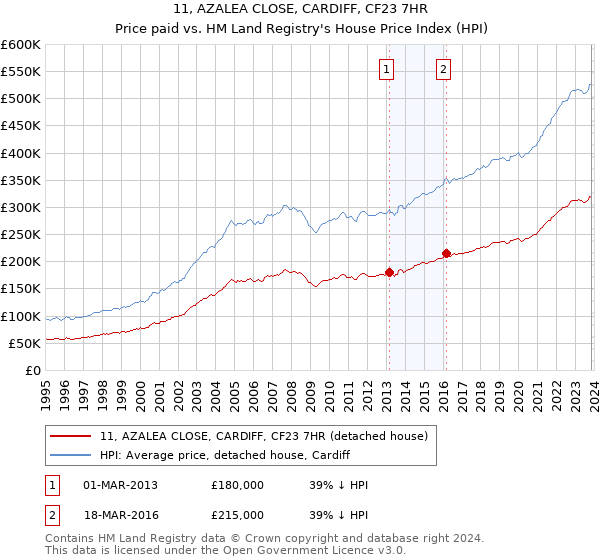 11, AZALEA CLOSE, CARDIFF, CF23 7HR: Price paid vs HM Land Registry's House Price Index