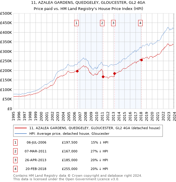 11, AZALEA GARDENS, QUEDGELEY, GLOUCESTER, GL2 4GA: Price paid vs HM Land Registry's House Price Index