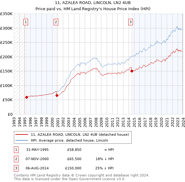 11, AZALEA ROAD, LINCOLN, LN2 4UB: Price paid vs HM Land Registry's House Price Index