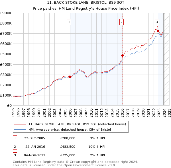 11, BACK STOKE LANE, BRISTOL, BS9 3QT: Price paid vs HM Land Registry's House Price Index