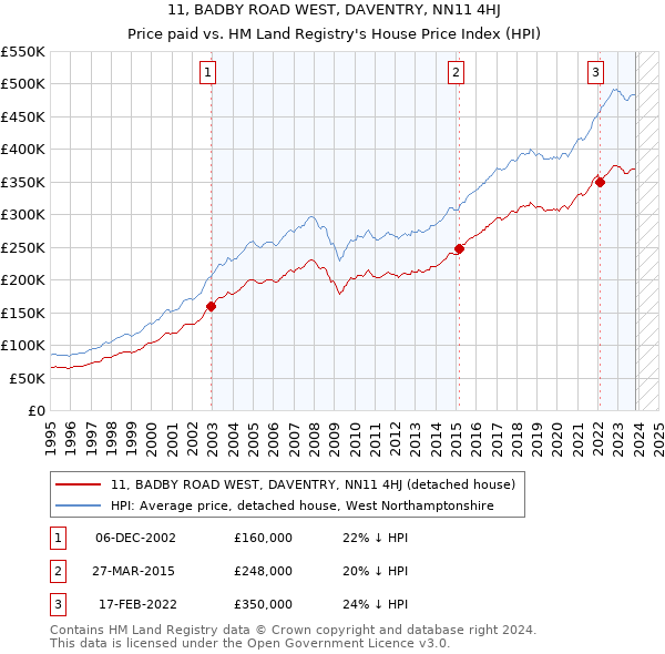 11, BADBY ROAD WEST, DAVENTRY, NN11 4HJ: Price paid vs HM Land Registry's House Price Index