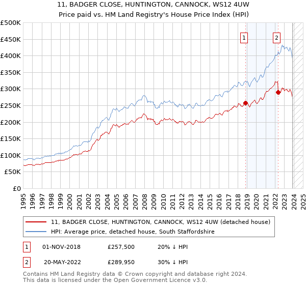 11, BADGER CLOSE, HUNTINGTON, CANNOCK, WS12 4UW: Price paid vs HM Land Registry's House Price Index