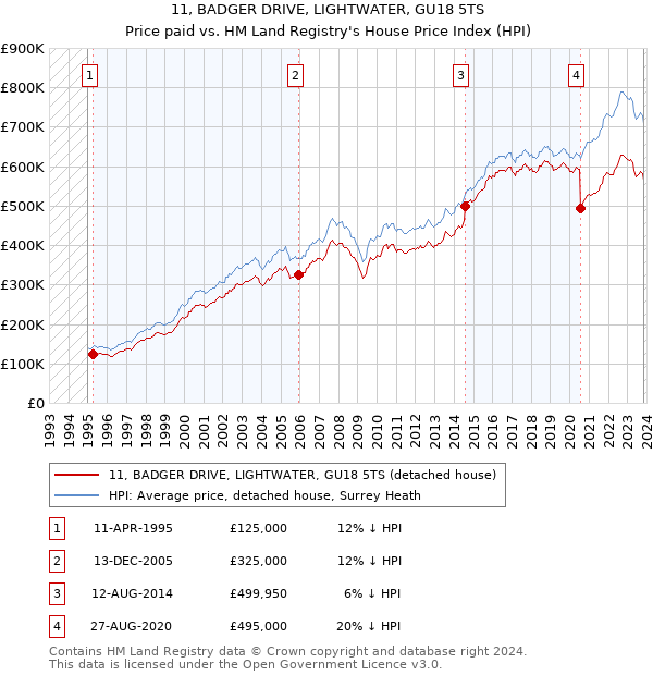 11, BADGER DRIVE, LIGHTWATER, GU18 5TS: Price paid vs HM Land Registry's House Price Index